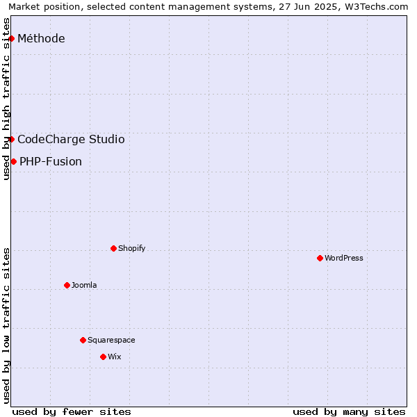 Market position of PHP-Fusion vs. CodeCharge Studio vs. Méthode