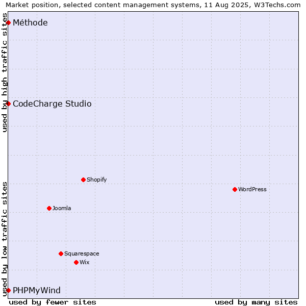 Market position of CodeCharge Studio vs. PHPMyWind vs. Méthode