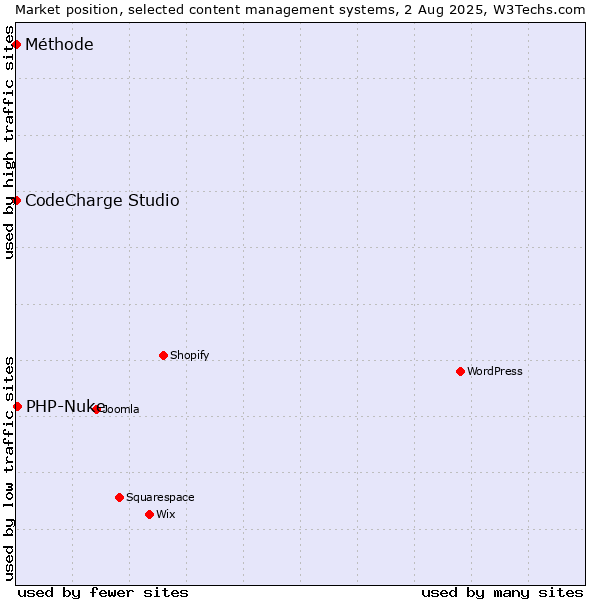 Market position of PHP-Nuke vs. CodeCharge Studio vs. Méthode