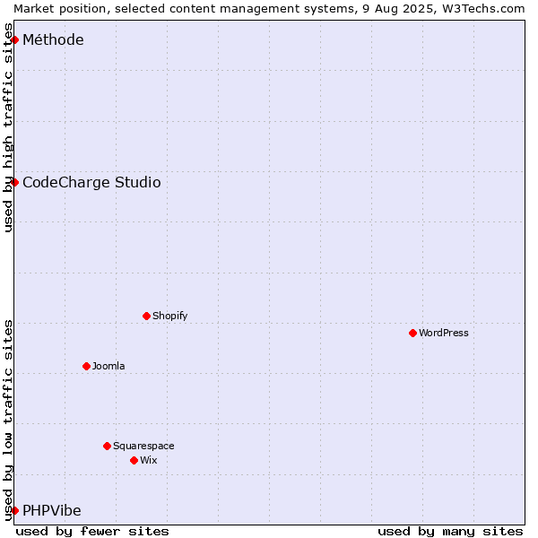 Market position of CodeCharge Studio vs. Méthode vs. PHPVibe