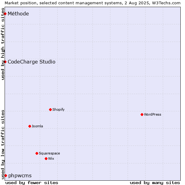 Market position of phpwcms vs. CodeCharge Studio vs. Méthode