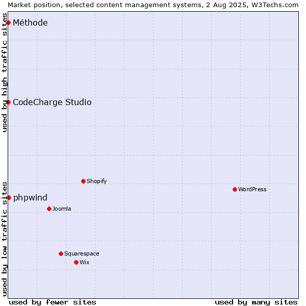 Market position of phpwind vs. CodeCharge Studio vs. Méthode