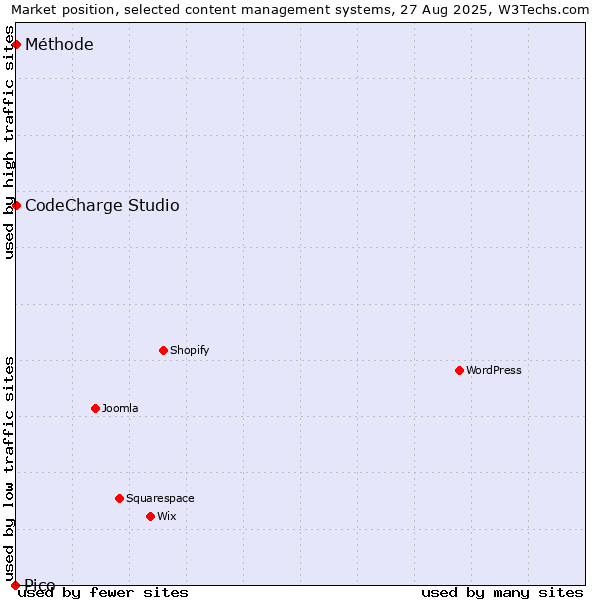 Market position of CodeCharge Studio vs. Méthode vs. Pico