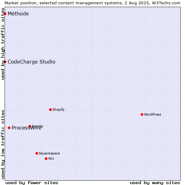 Market position of ProcessWire vs. CodeCharge Studio vs. Méthode