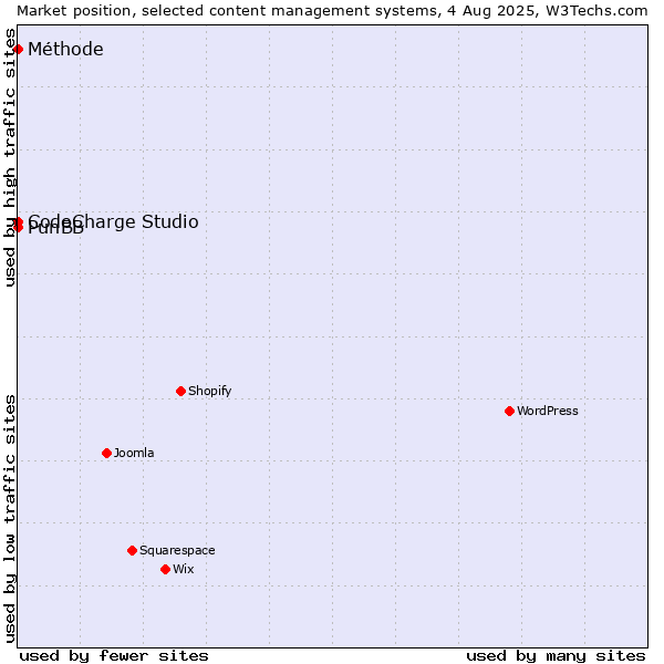 Market position of CodeCharge Studio vs. PunBB vs. Méthode