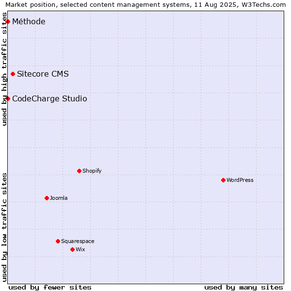 Market position of Sitecore CMS vs. CodeCharge Studio vs. Méthode