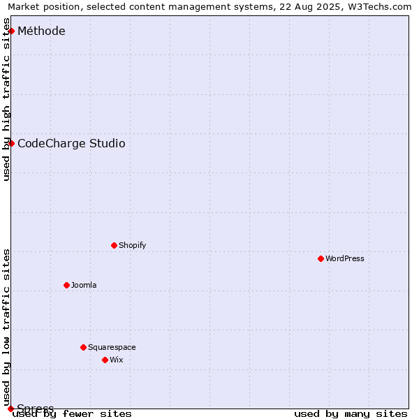 Market position of CodeCharge Studio vs. Méthode vs. Spress