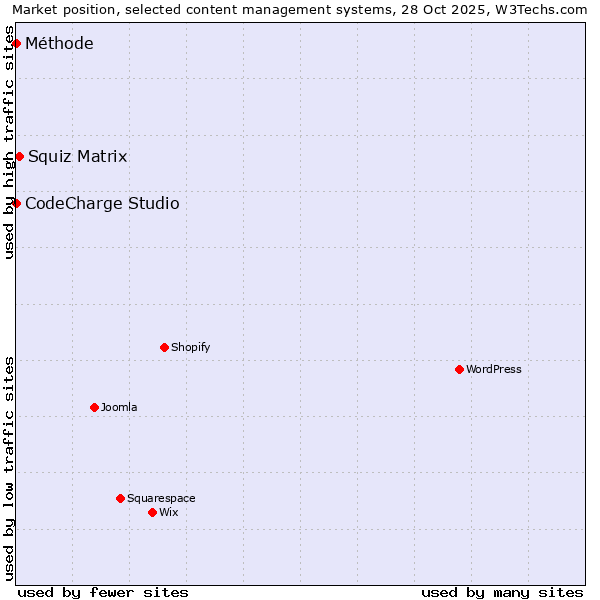 Market position of Squiz Matrix vs. CodeCharge Studio vs. Méthode
