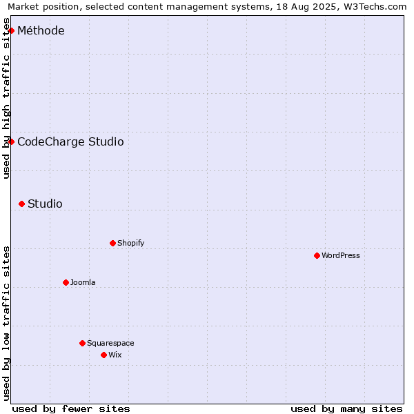 Market position of Studio vs. CodeCharge Studio vs. Méthode