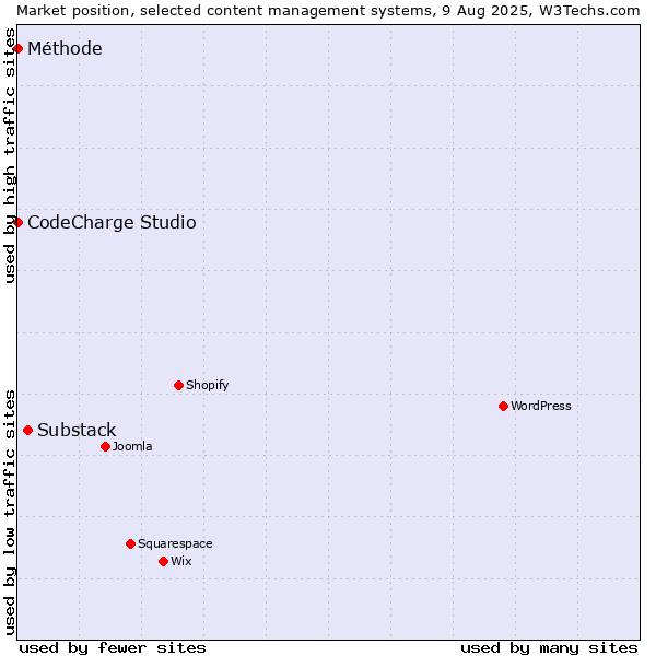 Market position of Substack vs. CodeCharge Studio vs. Méthode