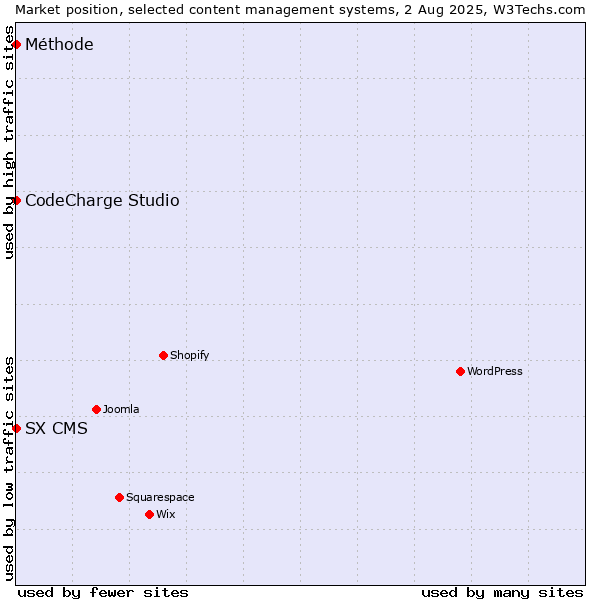 Market position of CodeCharge Studio vs. SX CMS vs. Méthode
