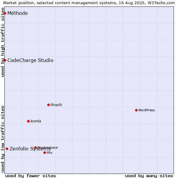 Market position of Zenfolio Systems vs. CodeCharge Studio vs. Méthode