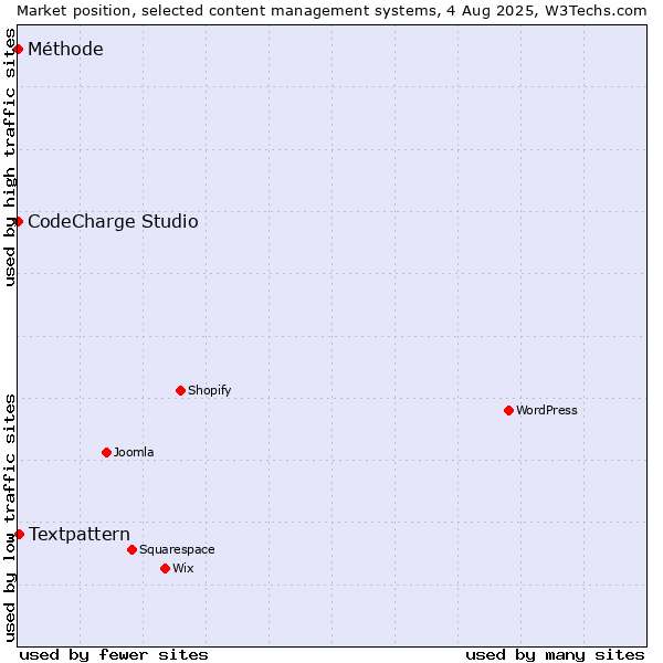 Market position of Textpattern vs. CodeCharge Studio vs. Méthode