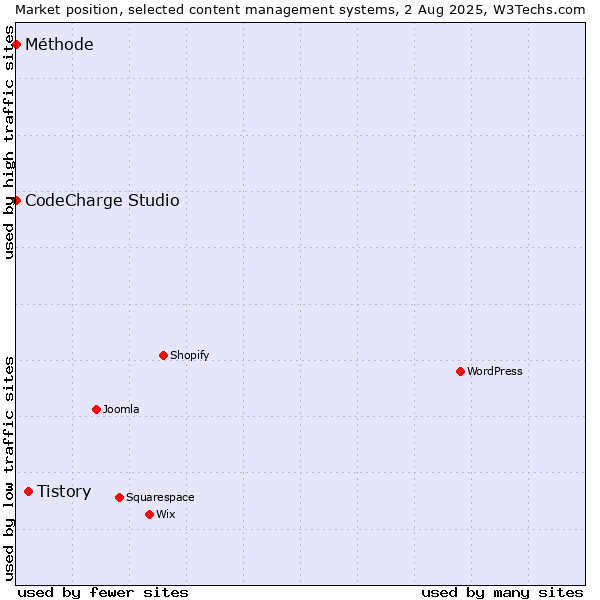 Market position of Tistory vs. CodeCharge Studio vs. Méthode