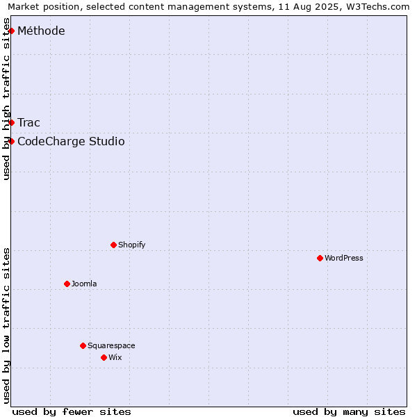Market position of CodeCharge Studio vs. Trac vs. Méthode