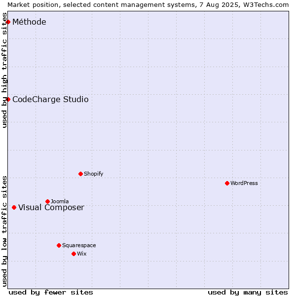 Market position of Visual Composer vs. CodeCharge Studio vs. Méthode