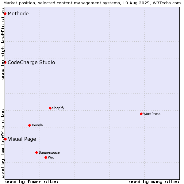 Market position of Visual Page vs. CodeCharge Studio vs. Méthode