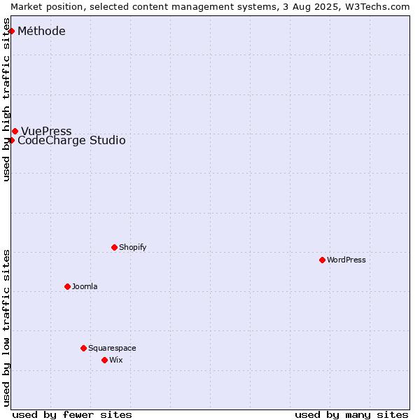 Market position of VuePress vs. CodeCharge Studio vs. Méthode