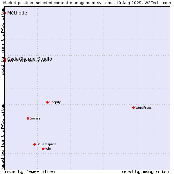 Market position of Web Wiz Forums vs. CodeCharge Studio vs. Méthode
