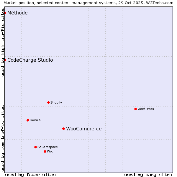 Market position of WooCommerce vs. CodeCharge Studio vs. Méthode