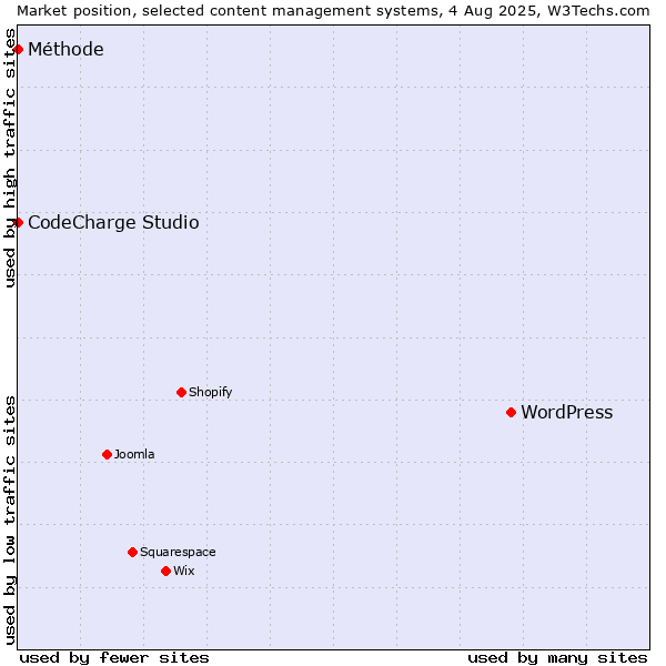 Market position of WordPress vs. CodeCharge Studio vs. Méthode