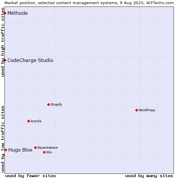 Market position of Hugo Blox vs. CodeCharge Studio vs. Méthode