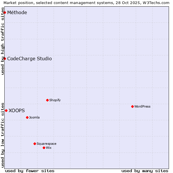 Market position of XOOPS vs. CodeCharge Studio vs. Méthode