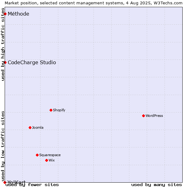 Market position of CodeCharge Studio vs. Méthode vs. Yo!Kart