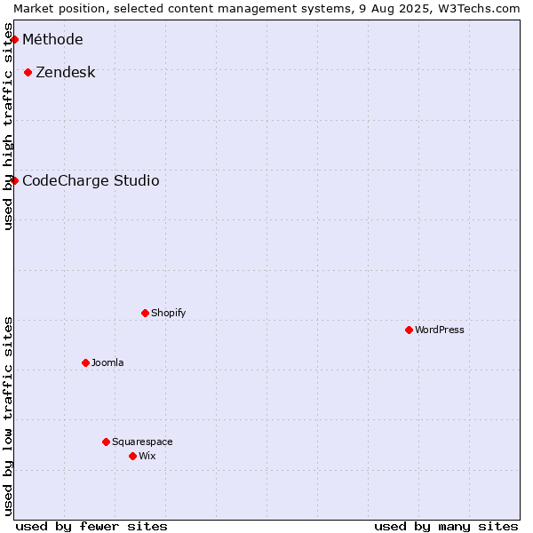 Market position of Zendesk vs. CodeCharge Studio vs. Méthode