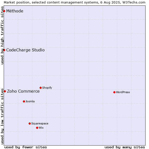 Market position of Zoho Commerce vs. CodeCharge Studio vs. Méthode