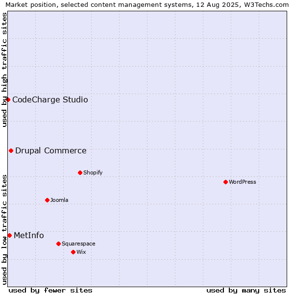 Market position of Drupal Commerce vs. MetInfo vs. CodeCharge Studio