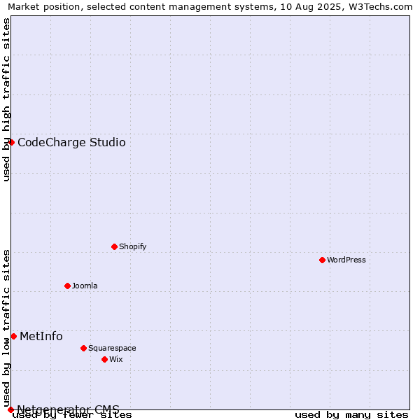 Market position of MetInfo vs. CodeCharge Studio vs. Netgenerator CMS