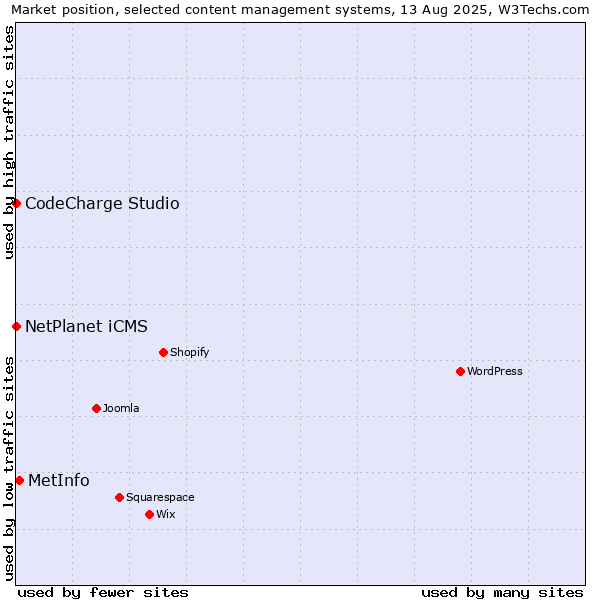 Market position of MetInfo vs. NetPlanet iCMS vs. CodeCharge Studio