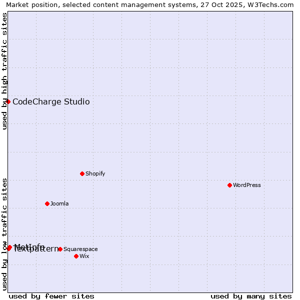 Market position of MetInfo vs. Textpattern vs. CodeCharge Studio
