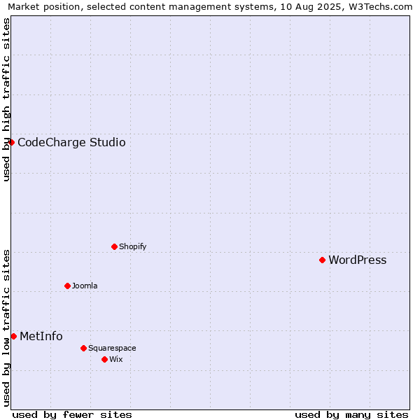 Market position of WordPress vs. MetInfo vs. CodeCharge Studio