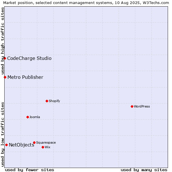 Market position of NetObjects vs. Metro Publisher vs. CodeCharge Studio