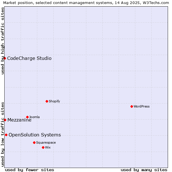Market position of OpenSolution Systems vs. Mezzanine vs. CodeCharge Studio