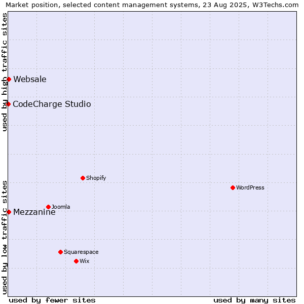 Market position of Mezzanine vs. Websale vs. CodeCharge Studio