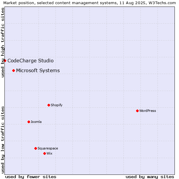 Market position of Microsoft Systems vs. CodeCharge Studio