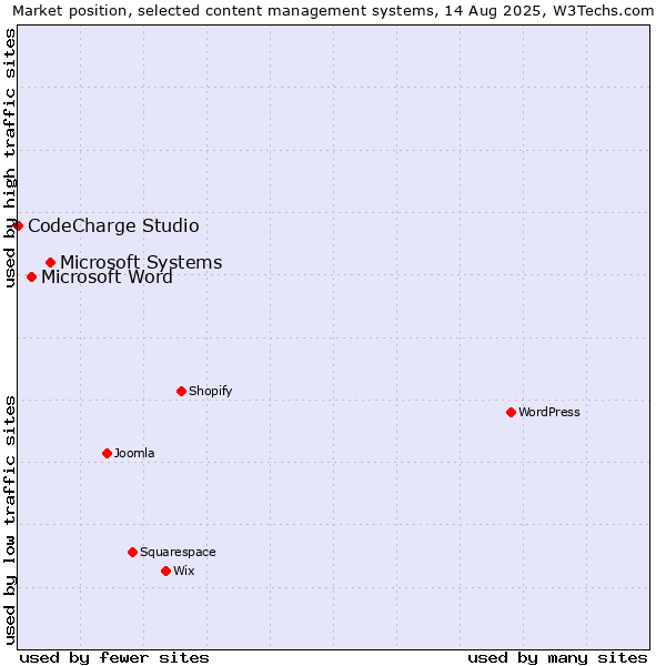 Market position of Microsoft Systems vs. Microsoft Word vs. CodeCharge Studio