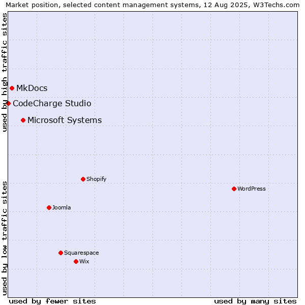 Market position of Microsoft Systems vs. MkDocs vs. CodeCharge Studio