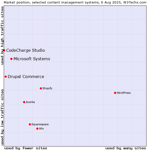 Market position of Microsoft Systems vs. Drupal Commerce vs. CodeCharge Studio