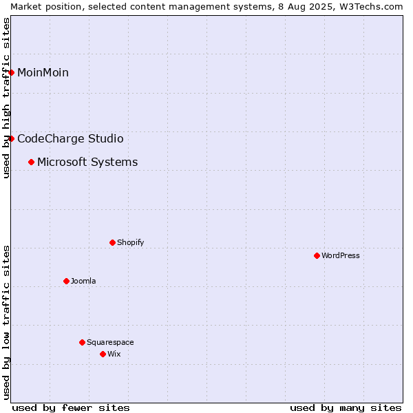 Market position of Microsoft Systems vs. MoinMoin vs. CodeCharge Studio