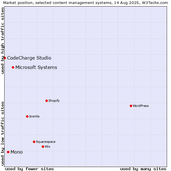 Market position of Microsoft Systems vs. Mono vs. CodeCharge Studio