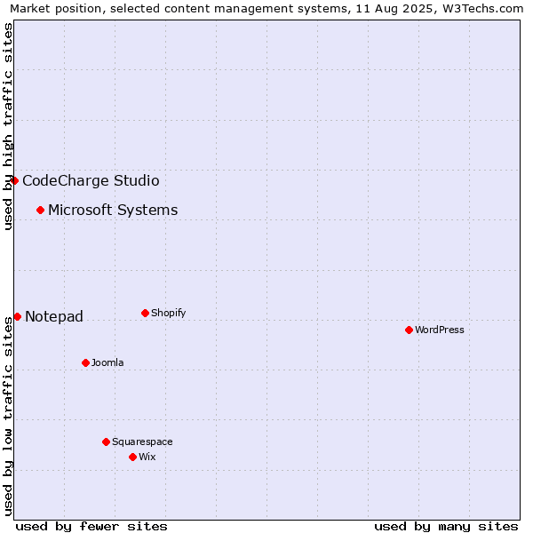 Market position of Microsoft Systems vs. Notepad vs. CodeCharge Studio