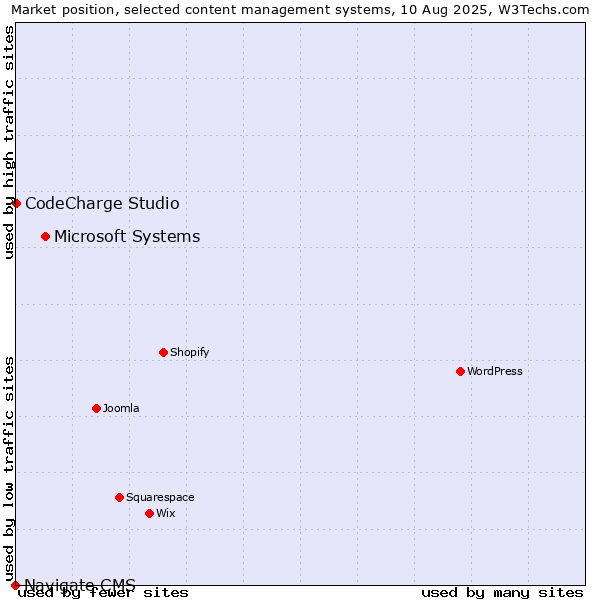 Market position of Microsoft Systems vs. CodeCharge Studio vs. Navigate CMS
