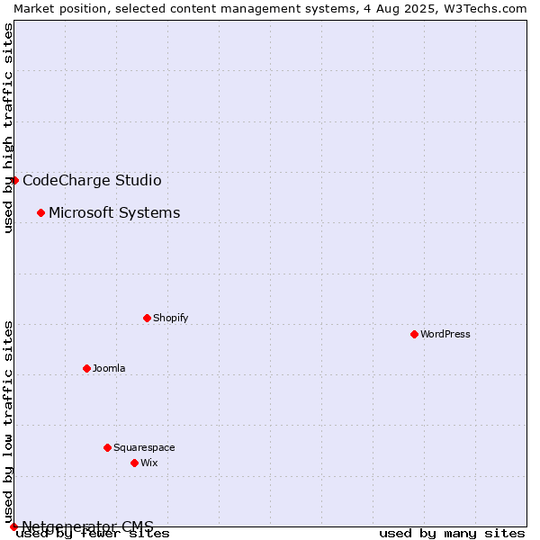 Market position of Microsoft Systems vs. CodeCharge Studio vs. Netgenerator CMS