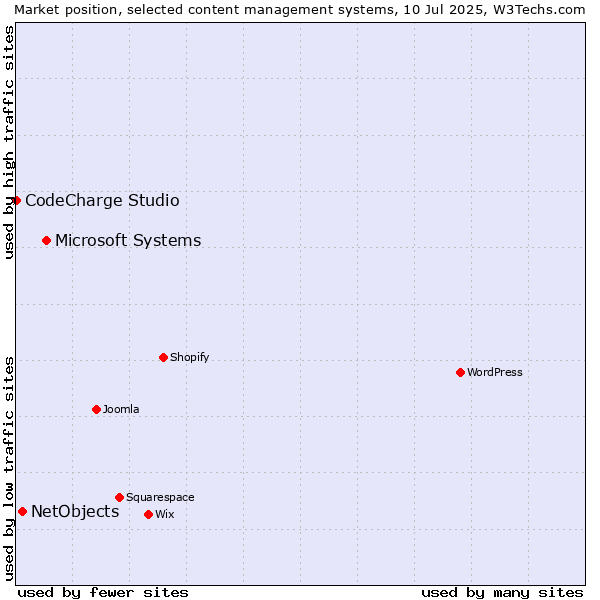 Market position of Microsoft Systems vs. NetObjects vs. CodeCharge Studio