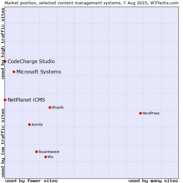 Market position of Microsoft Systems vs. NetPlanet iCMS vs. CodeCharge Studio