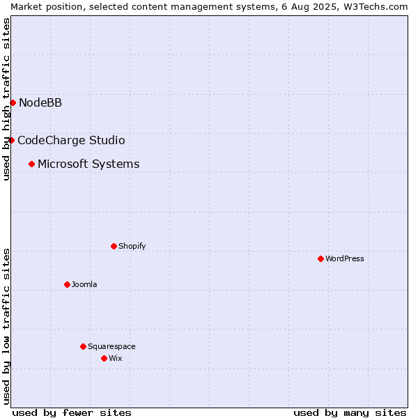 Market position of Microsoft Systems vs. NodeBB vs. CodeCharge Studio